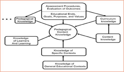 What is demonstrating knowledge of content and pedagogy